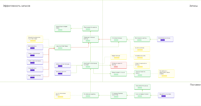 Карта метрик: Запасы