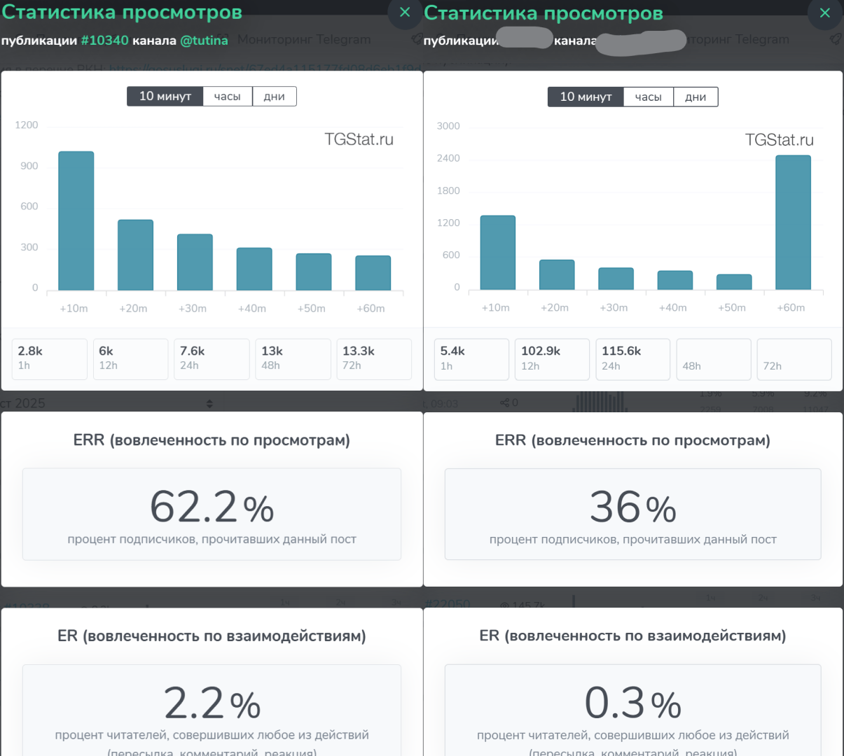 Наглядное сравнение графиков просмотров живого и накрученного каналов