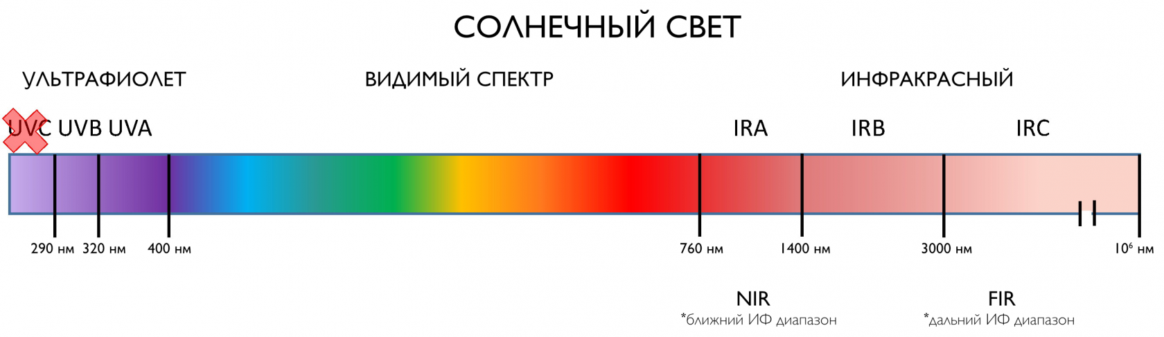 Видимый спектр инфракрасный и ультрафиолетовый. Длина волны ИК спектра. Инфракрасный диапазон длин волн. Инфракрасный спектр длина волны. Спектр инфракрасного излучения диапазон.
