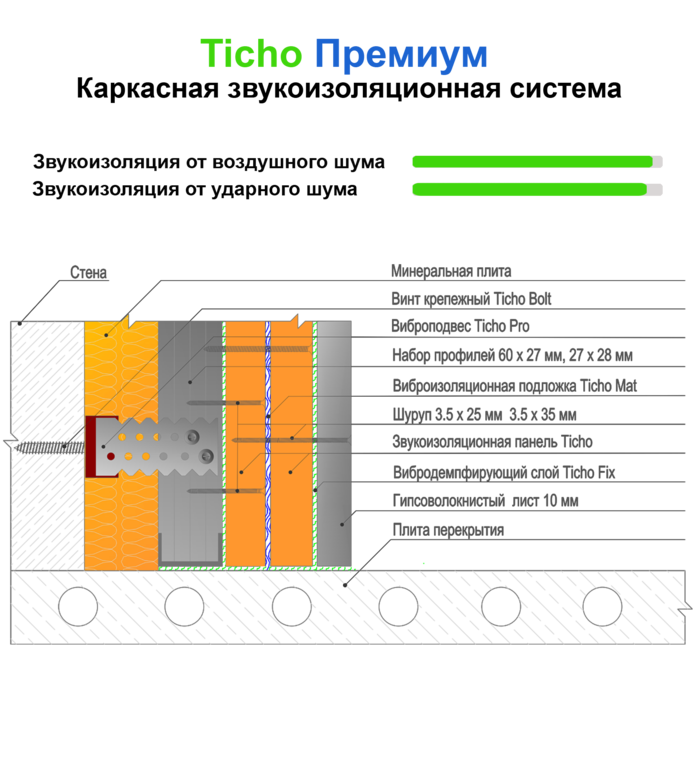 Шумоизоляция квартиры какая лучше. Звукоизоляция стен толщина каркаса. Каркасная система звукоизоляции стен. Шумоизоляция Tecsound схема монтажа. Схема каркаса стены для шумоизоляции.