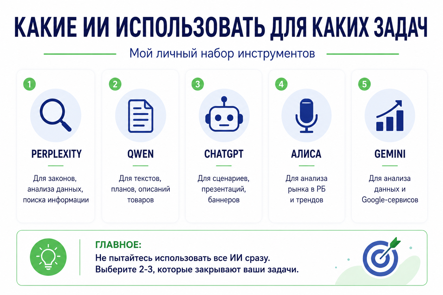 Сравнение инструментов искусственного интеллекта для бизнеса: Perplexity для поиска информации и анализа, Qwen для текстов, ChatGPT для сценариев и презентаций, Алиса для анализа рынка Беларуси, Gemini для работы с данными и сервисами Google.