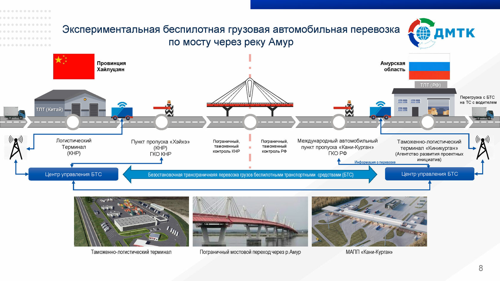 Экосистема цифровых транспортных коридоров евразийского экономического союза