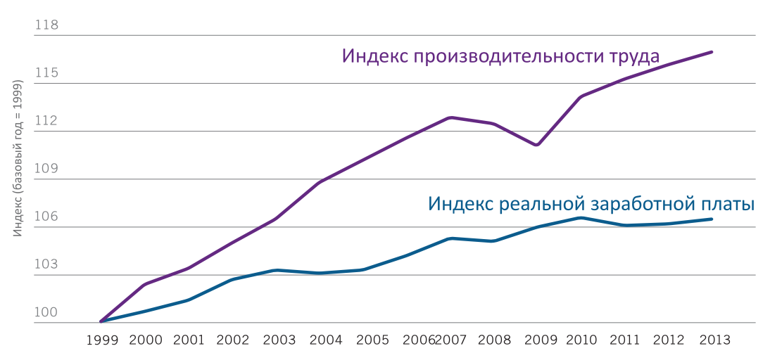 Зарплата и производительность труда. График производительности труда. Соотношение производительности и оплаты труда. Производительность и заработная плата.