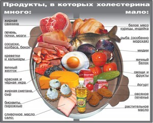 Диета при атеросклерозе