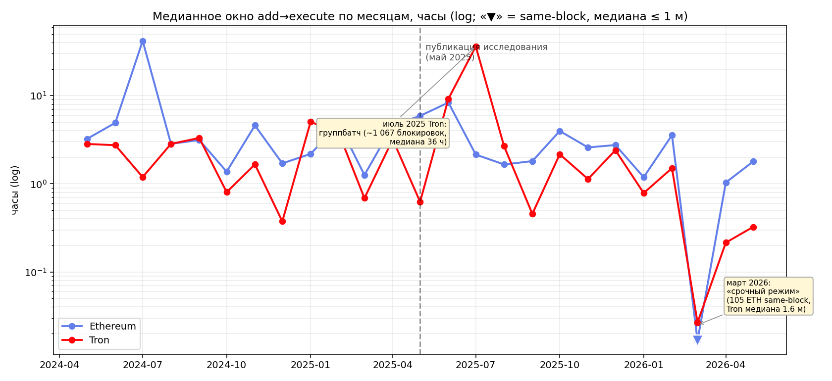 Median submit→execute window by month, hours (log)