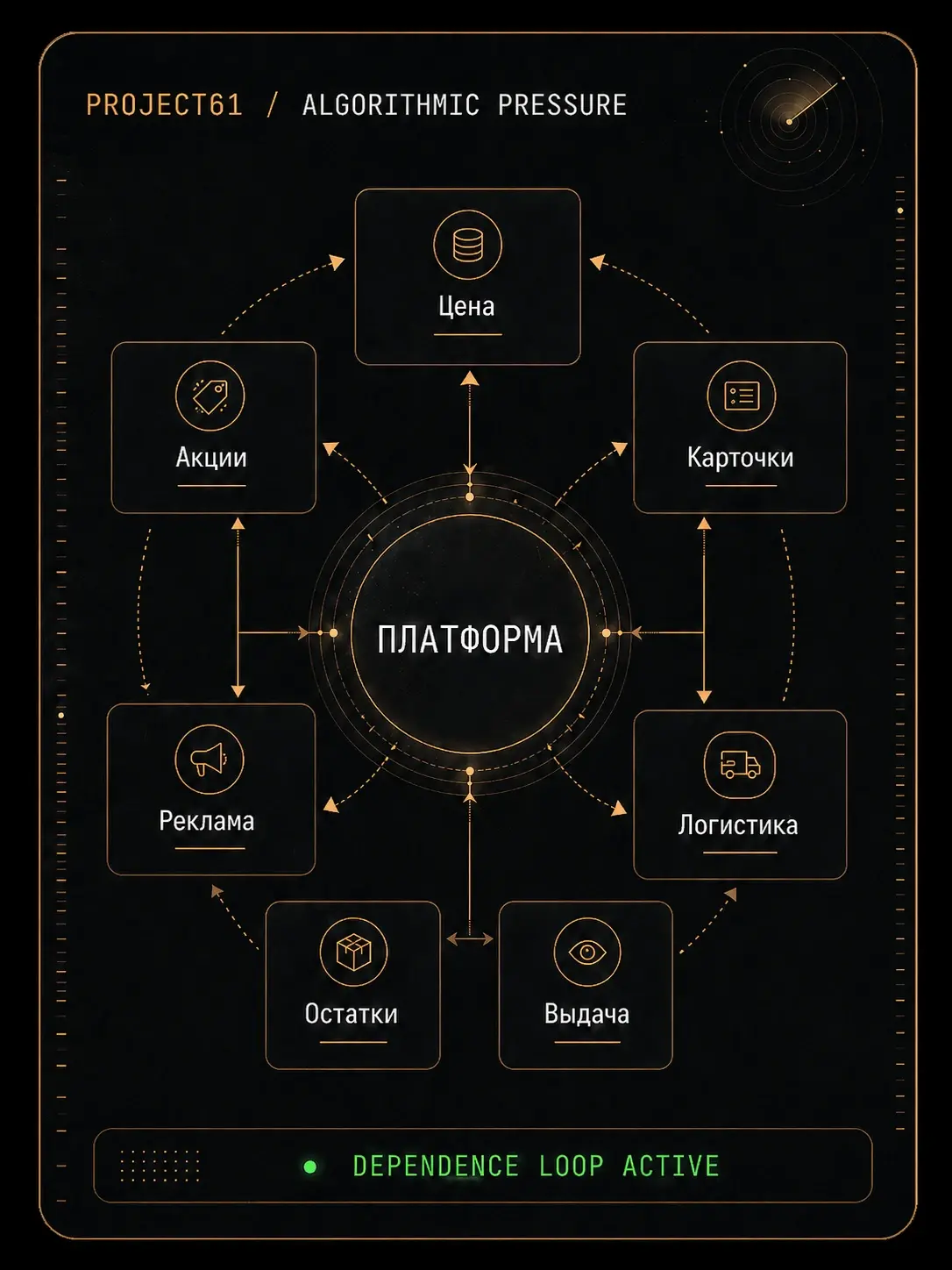 Инженерная схема Project61: алгоритмическое давление маркетплейса на цену, акции, карточки, рекламу, логистику, остатки и выдачу продавца