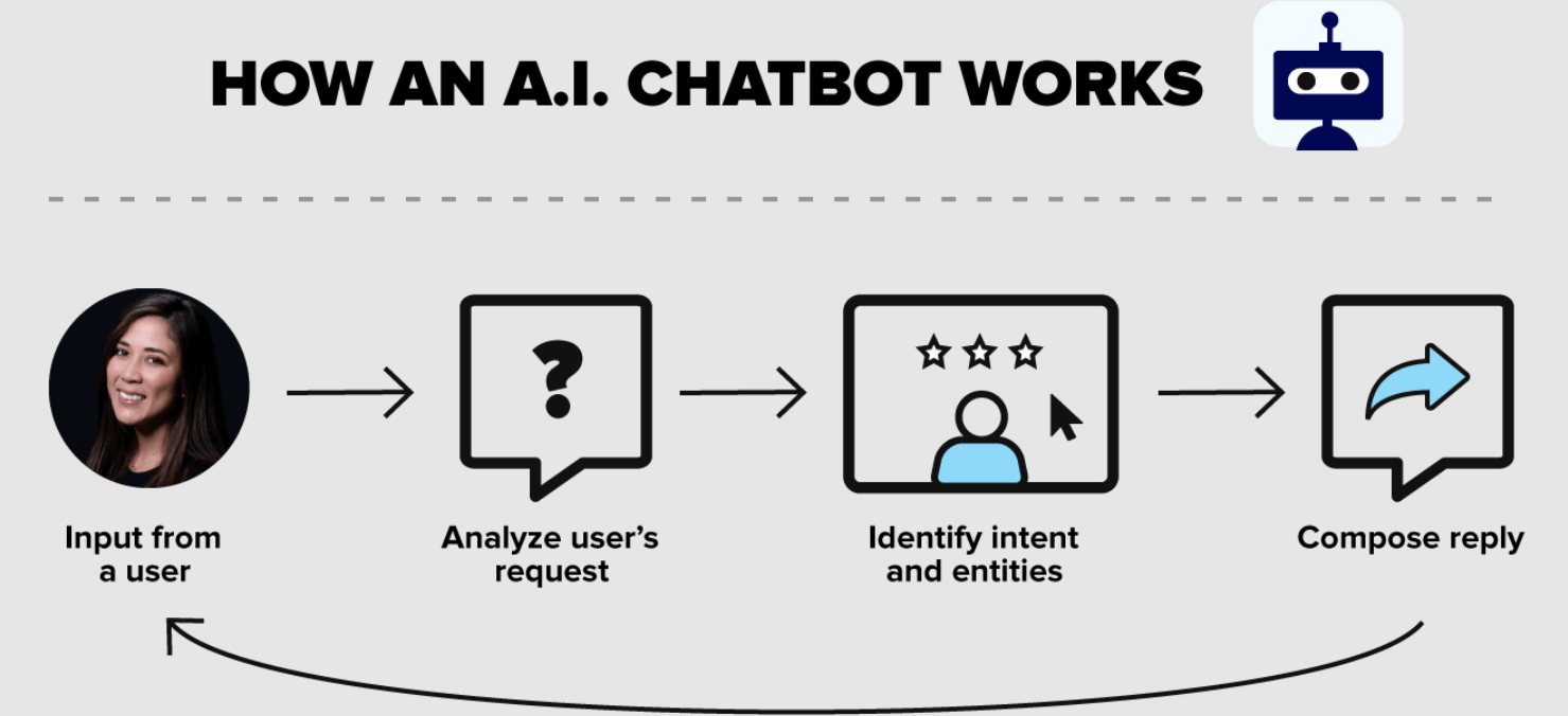 AI chat bot work scheme