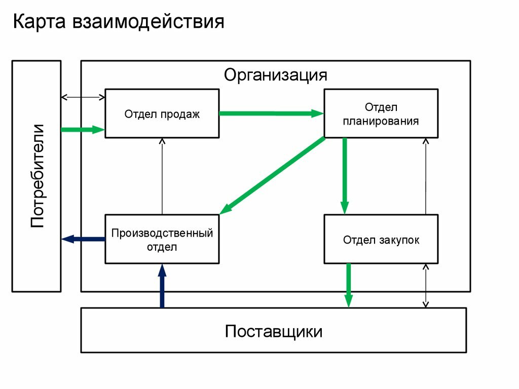 Скелет организации схема должностей и подразделений на основе которой строятся формальные отношения