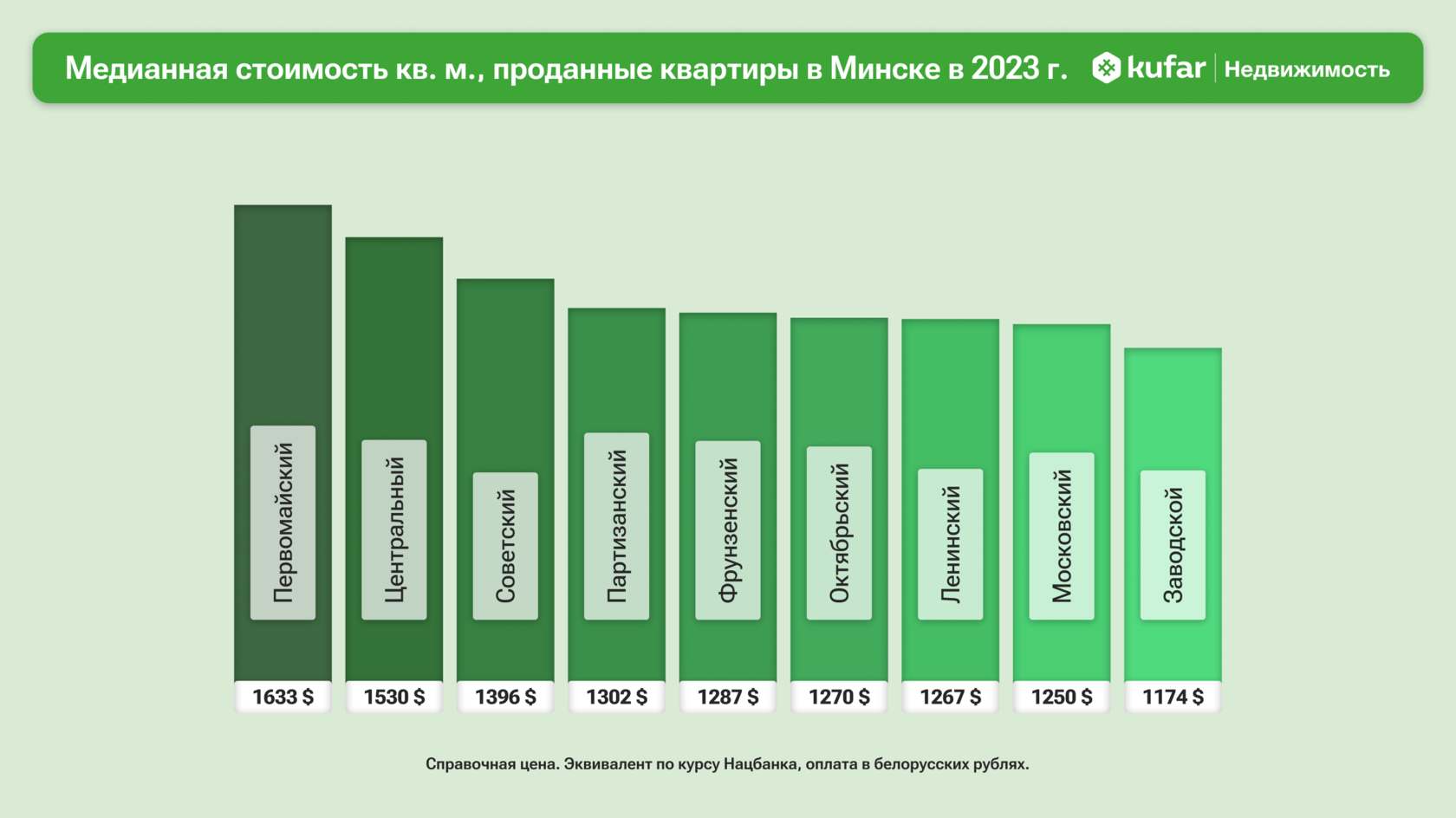 Какие районы Минска популярны?