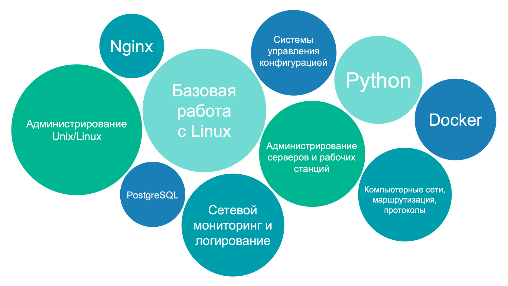 Системный администратор Linux: спрос на специалистов и навыки в России