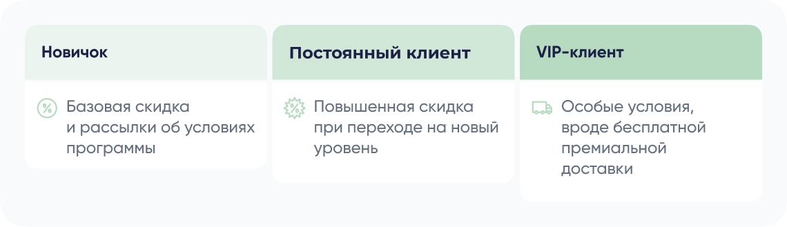 Привилегии участников программы лояльности Lacy Bird