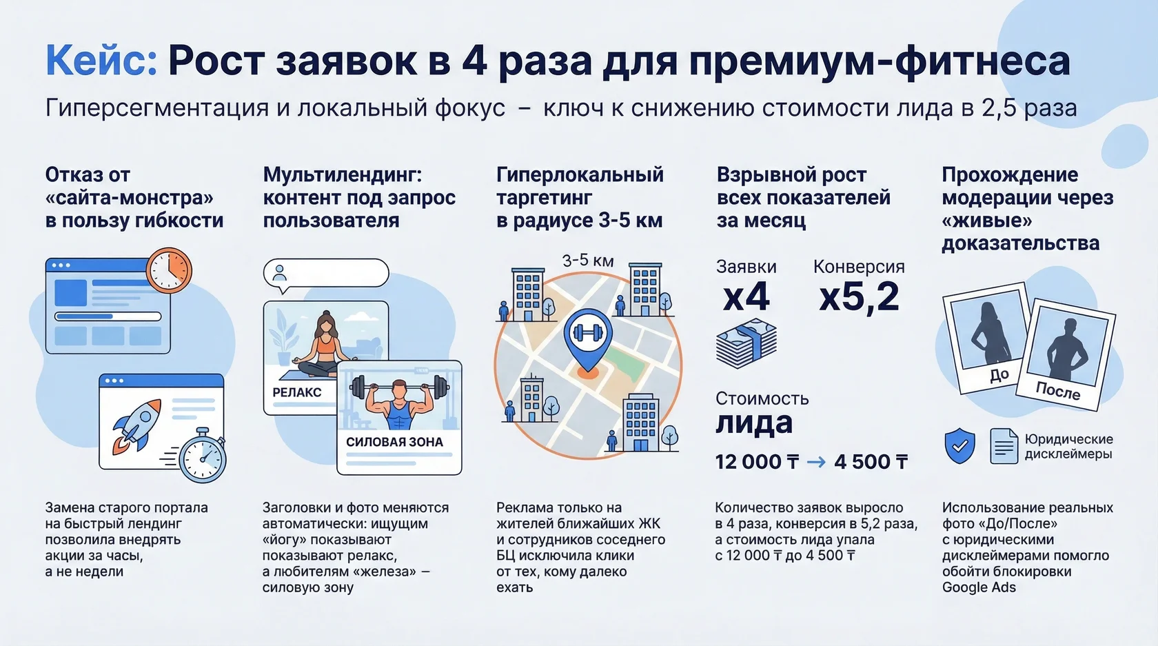 Инфографика: Рост заявок в 4 раза для премиум фитнеса. Кейс агентства Метриум.