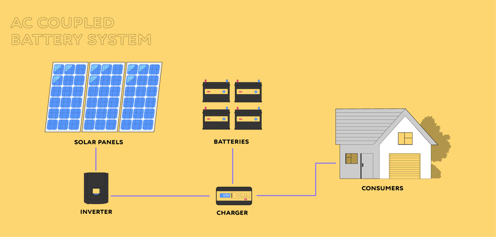 How do solar batteries work and what are they made of ? A1 Solar Store