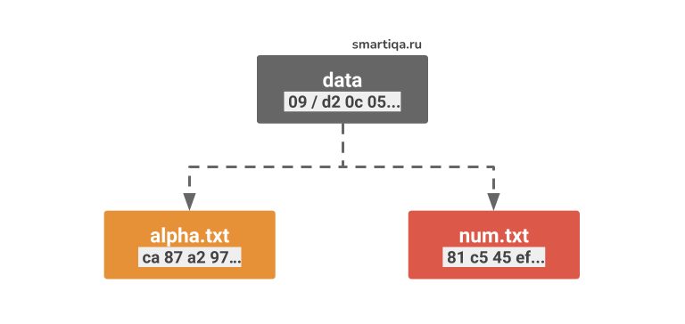 Команда git commit. Визуализация дерева директории data после коммита.