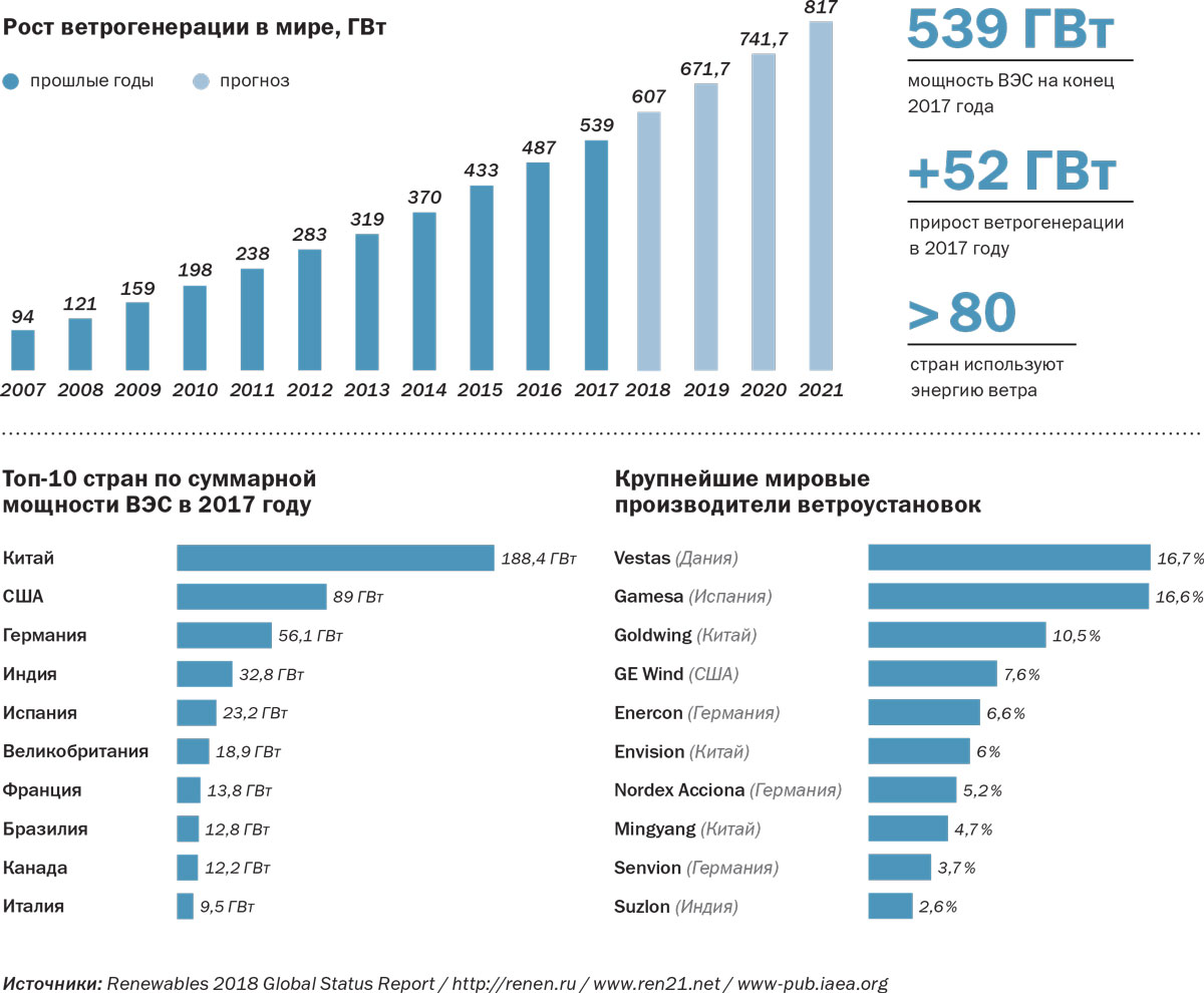 Суммарная мощность электростанций. Доля ветровой энергетики в мире. Развитие ветроэнергетики в мире. Ветроэнергетика в России по годам. Ветряная Энергетика в России статистика.