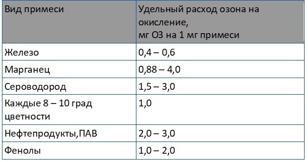 Нормальный озон. Норма озона в воде. Озонирование таблица. Доза озона. Показатели Озон.