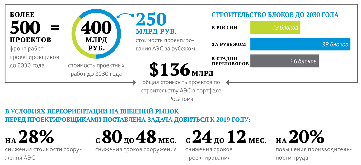 Росатом акции на бирже как называются. Росатом в цифрах. Росатом акции. Сколько получают проектировщики атомных станций. Русатом цифровые решения логотип.