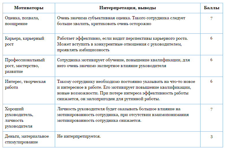 Карта мотиваторов сотрудника