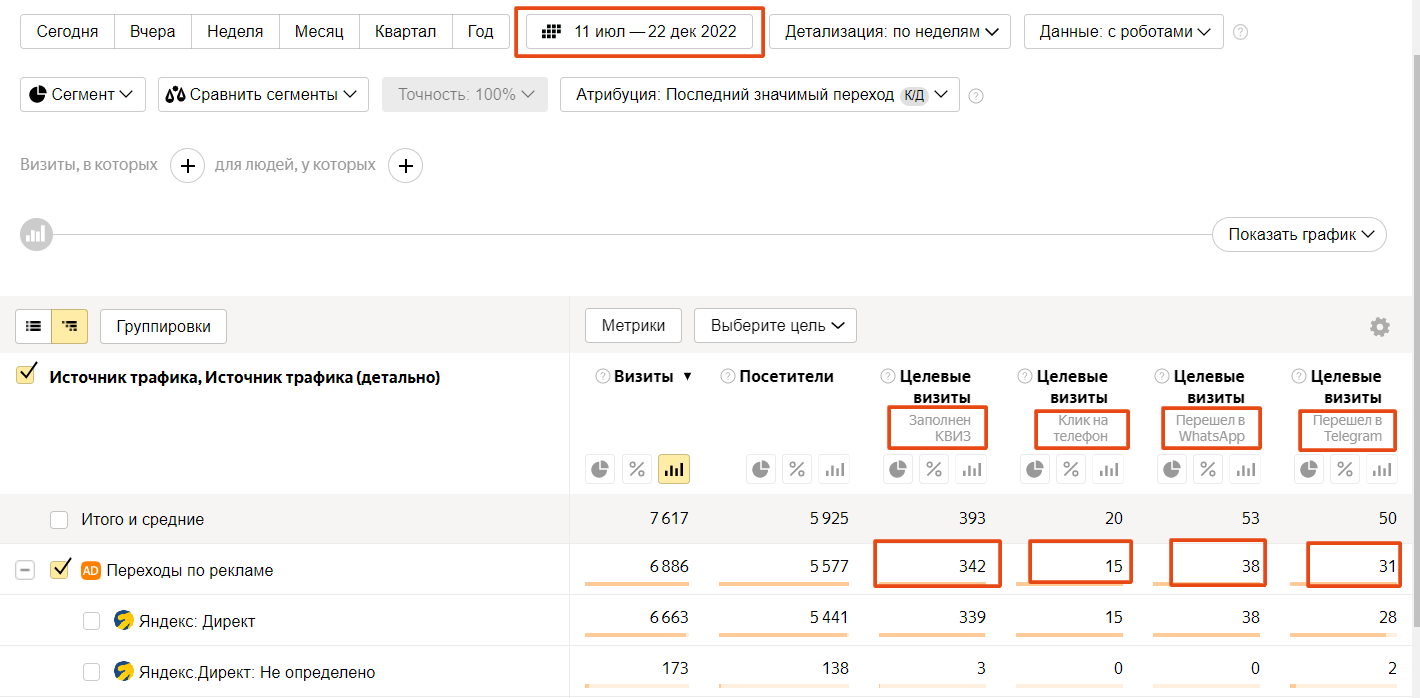 результаты работы рекламы за 5 месяцев из Яндекс.Метрики