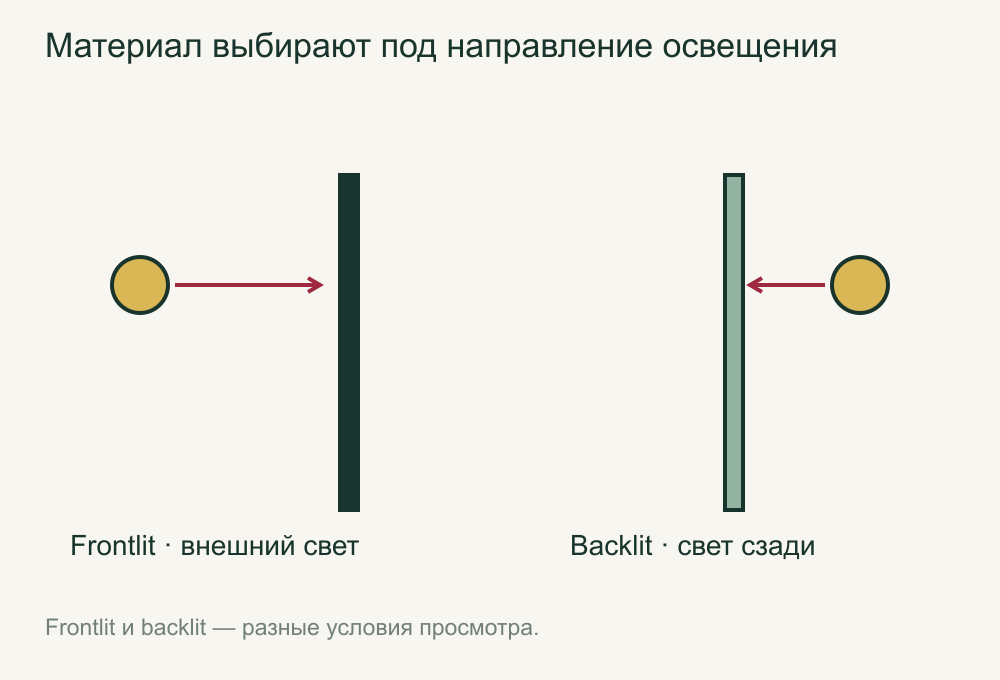 Frontlit и backlit: направление света