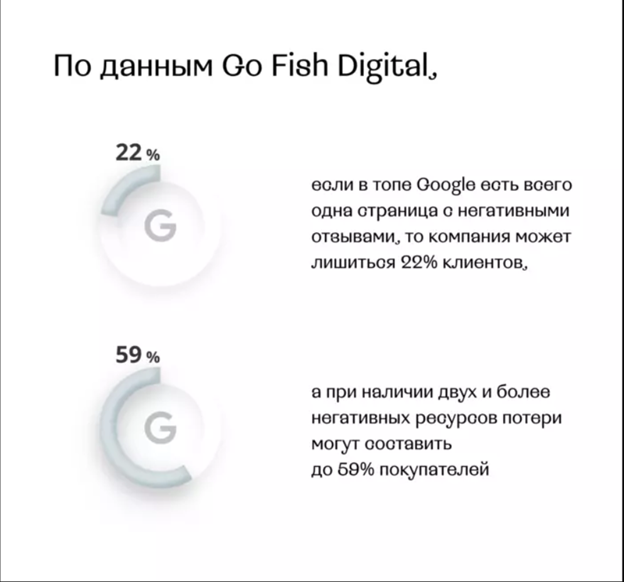 По данным Go Fish Digital, если на первой странице поиска содержится даже одна негативная публикация, то можно потерять около 22% клиентов.