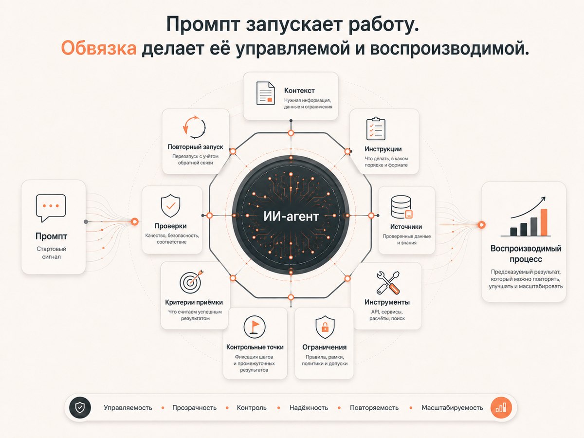 Схема ИИ-обвязки: контекст, инструкции, инструменты, ограничения, проверки вокруг агента