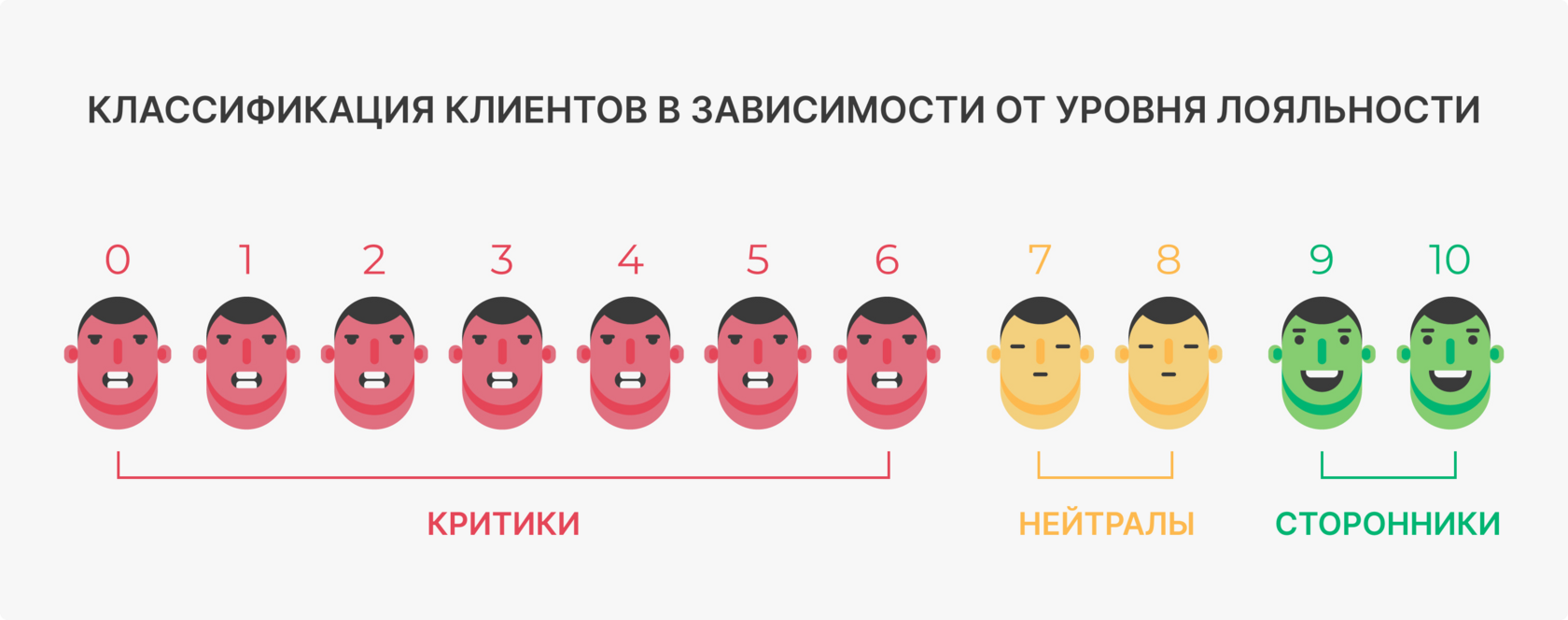 Классификация клиентов в зависимости от уровня лояльности: сторонники, нейтралы, критики