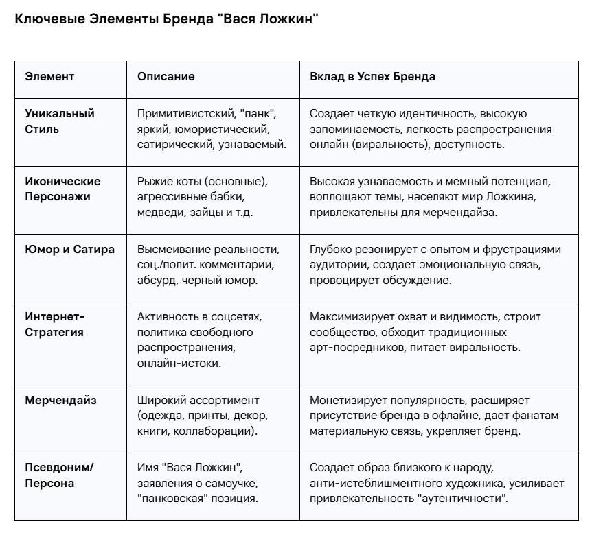 Вася Ложкин. Ключевые элементы успеха бренда