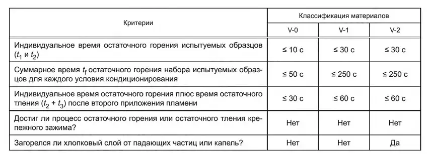 Категории вертикального горения согласно ГОСТ IEC 60695-11-10-2016