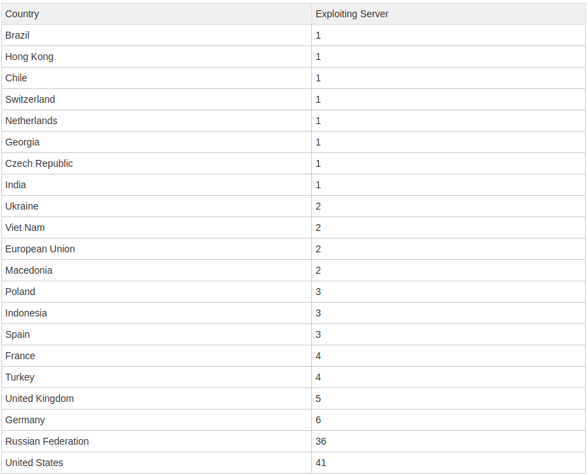 Massive Exploitation of New Bug in WordPress Duplicator Plugin