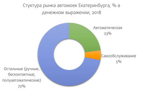 рынок автомоек. сегментация рынка автомойка. рынок автомоек. анализ рынка автомоек. структура рынка автомоек.