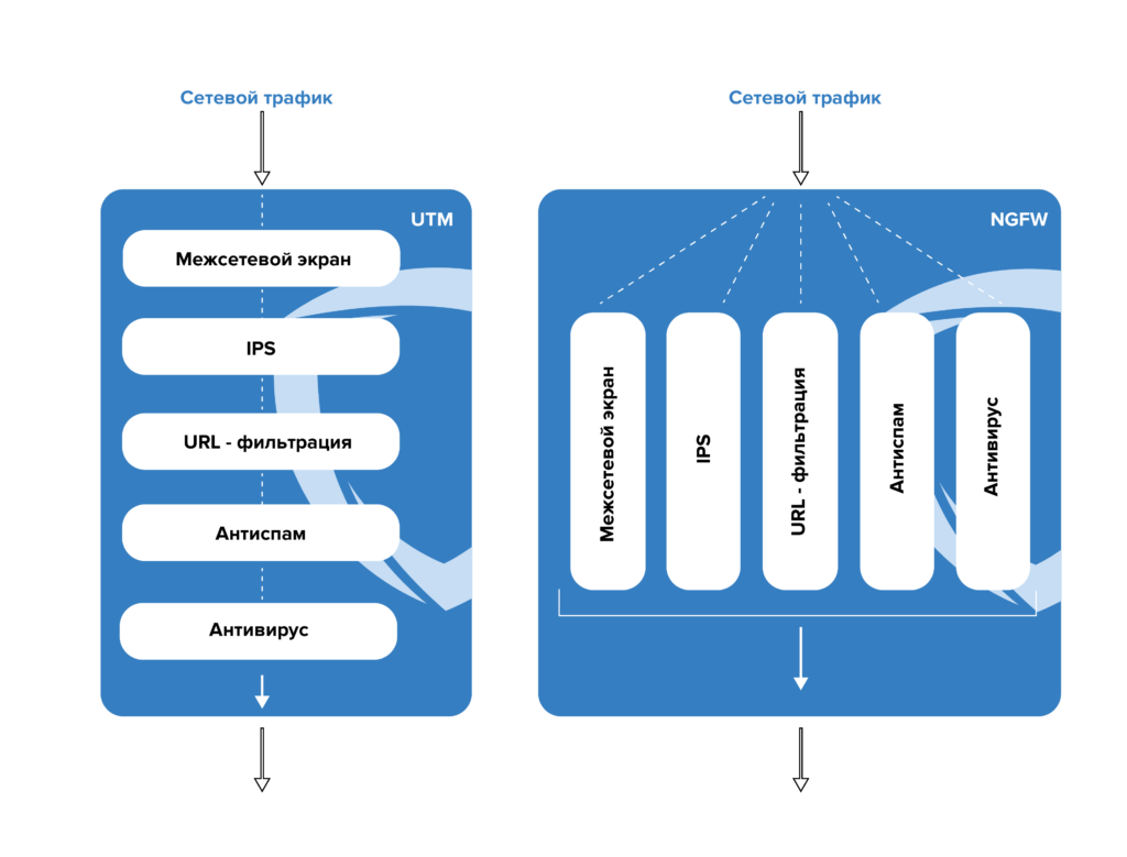 Межсетевые экраны поколения. Межсетевой экран NGFW. Межсетевой экран нового поколения (NGFW). Межсетевой экран обозначение на схеме. Межсетевой экран схема.