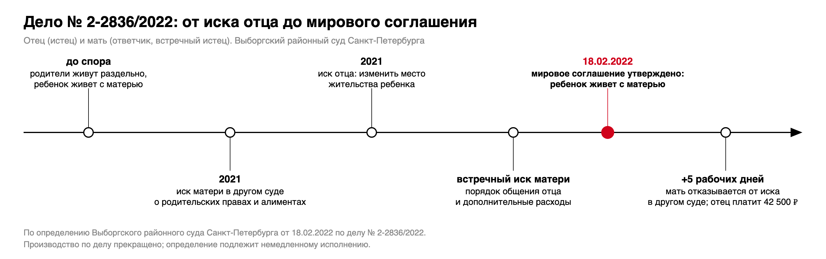 Хронология дела № 2-2836/2022: иск отца об изменении места жительства ребенка, встречный иск матери о порядке общения и расходах, переговоры, утверждение мирового соглашения 18.02.2022, отказ матери от иска в другом суде в течение 5 рабочих дней
