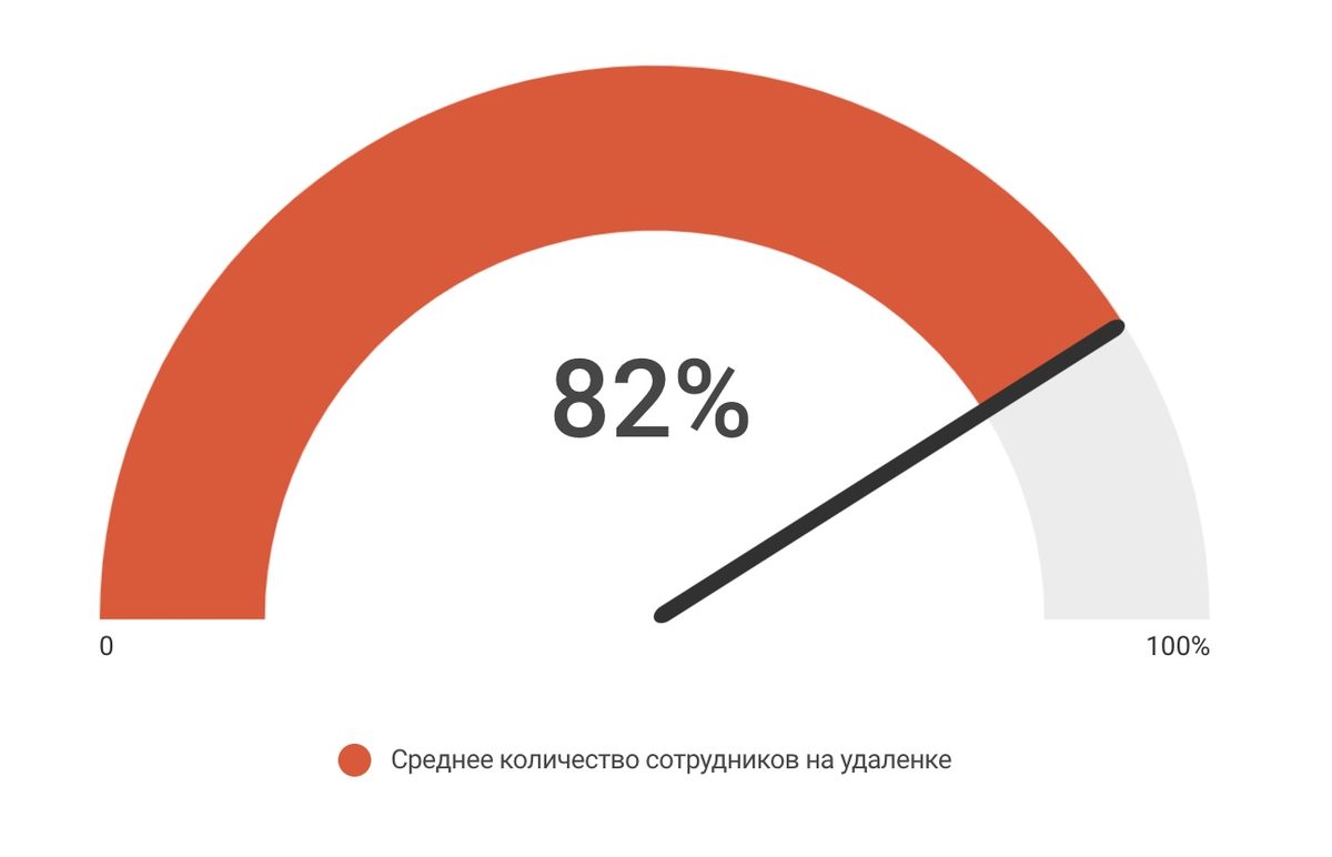 Как бизнес перешел на удаленную работу