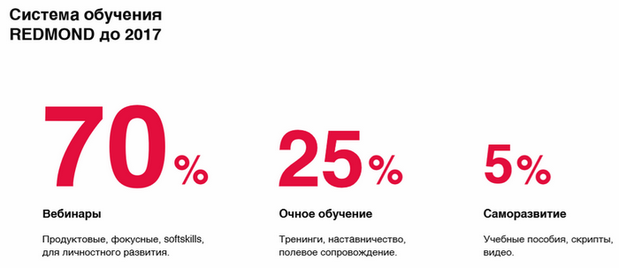 iSpring Days, Система обучения REDMOND, Олег Пашукевич