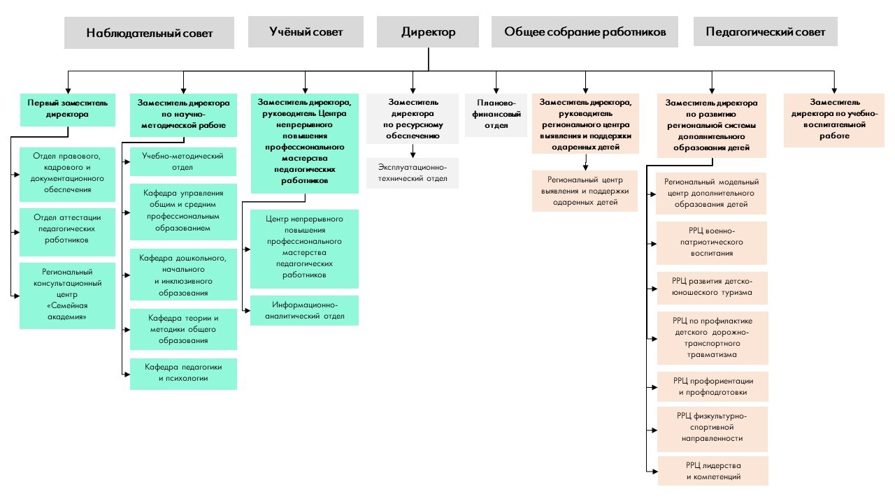 Структура и органы управления образовательной организацией