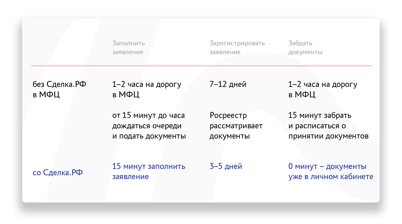 Как увеличить эффективность отдела продаж застройщика в 2 раза с помощью  цифровизации