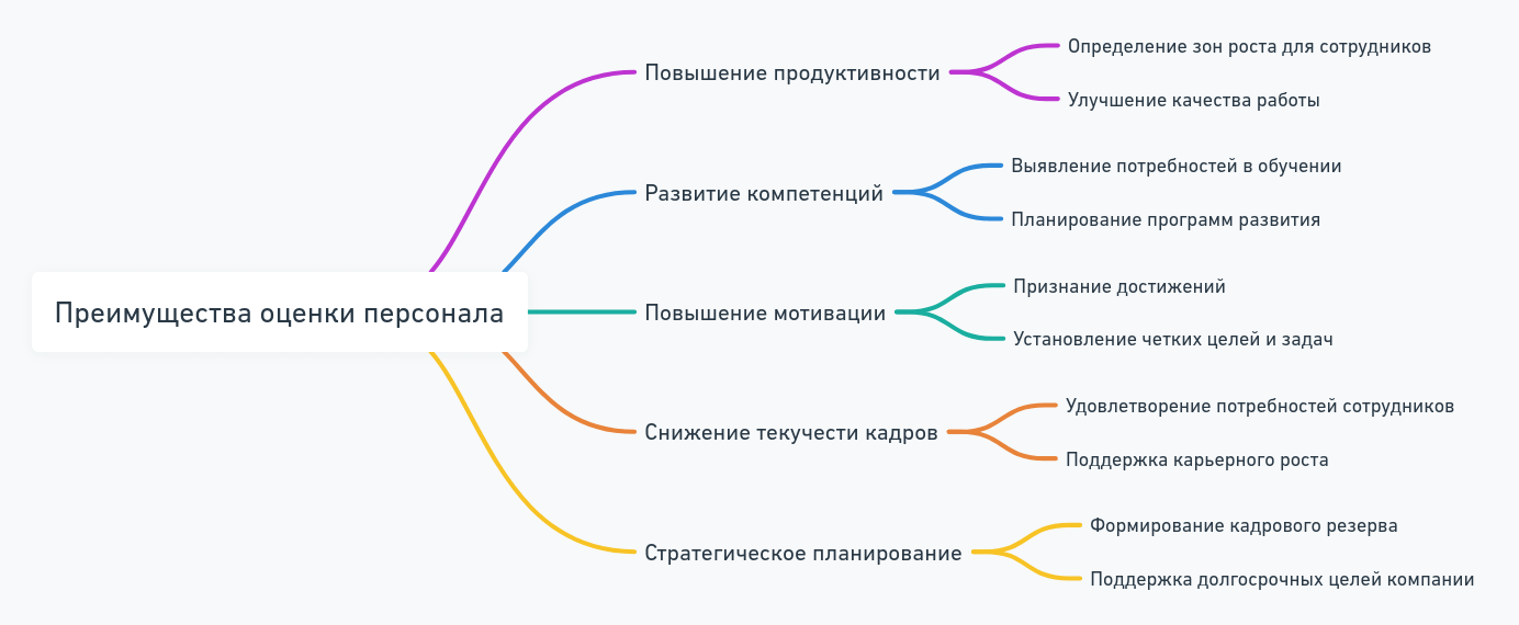 Основные принципы оценки персонала и мотивация