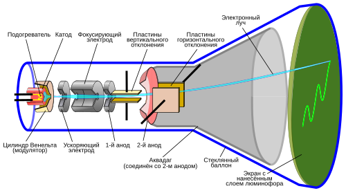 Электронно-лучевая трубка