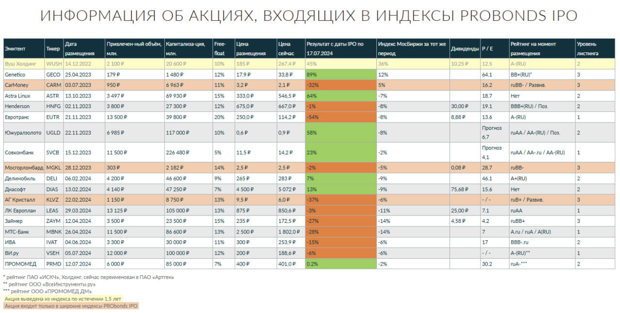 Индекс IPO – вторичный рынок. 28,7% за год, но -9,3% за полгода