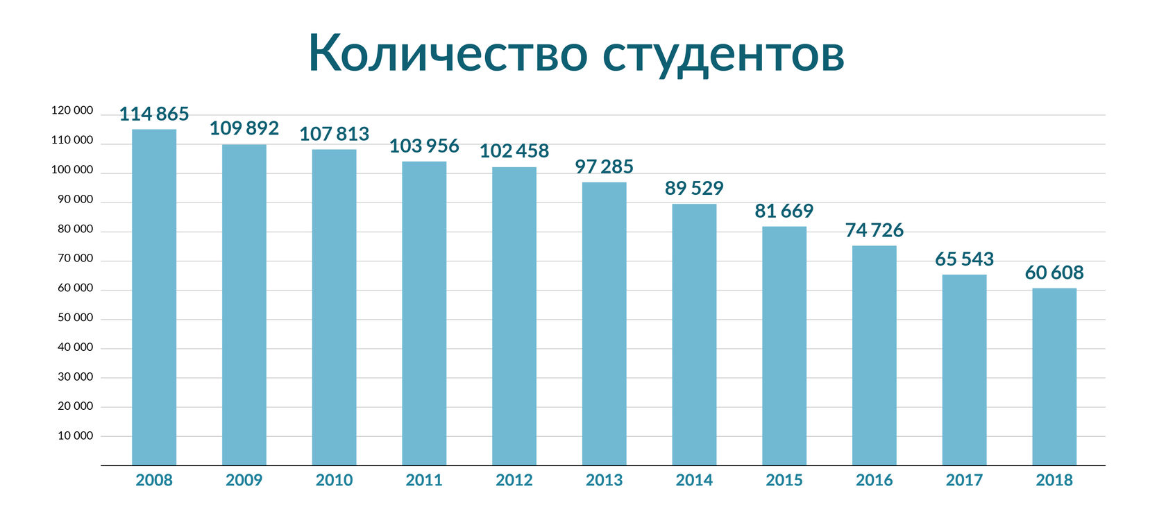 Сколько человек учится. Численность студентов. Число студентов в России. Сколько студентов в России.