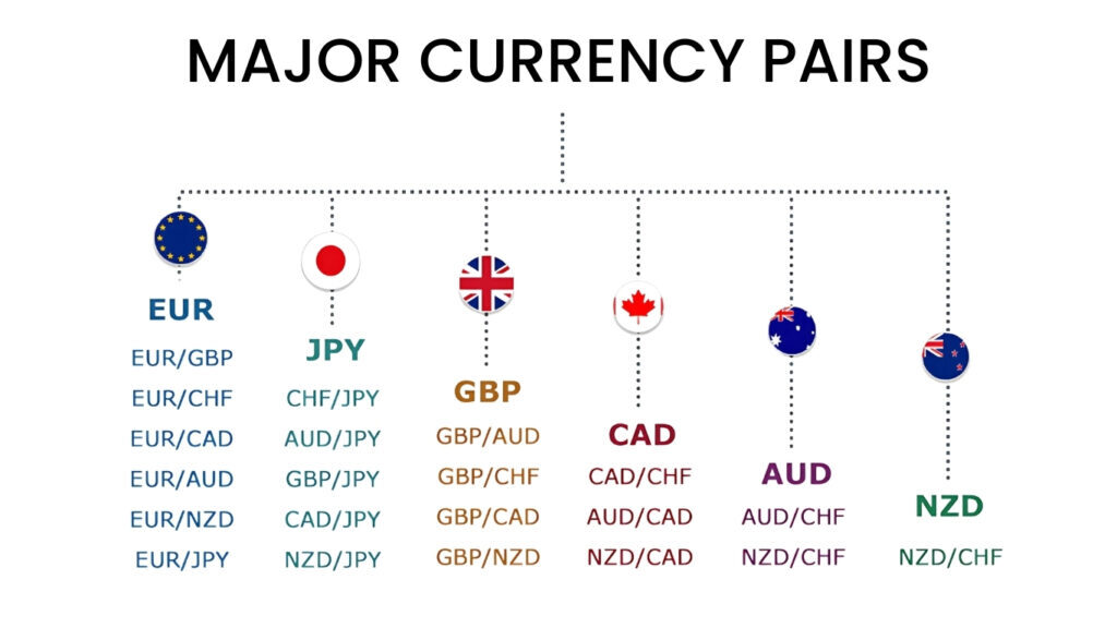 What Are the Major Pairs?