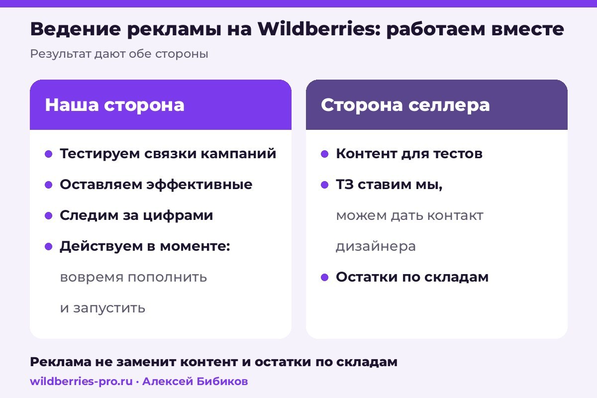 Ведение рекламы на Wildberries: наша сторона тестирует связки кампаний и следит за цифрами, сторона селлера даёт контент и распределяет остатки по складам