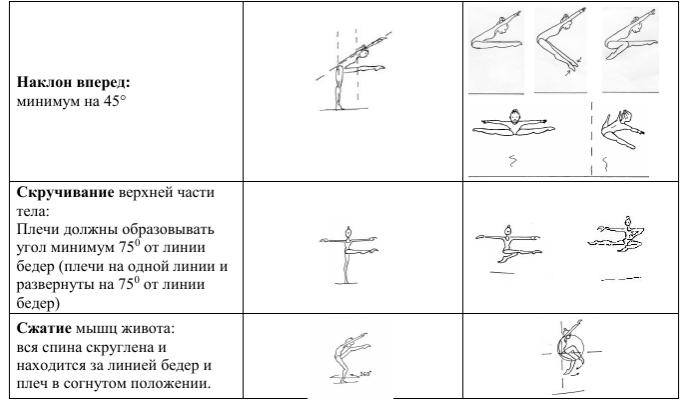 Как определяются условные точки зала в гимнастике