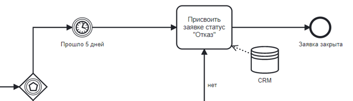 Проведенный цикл