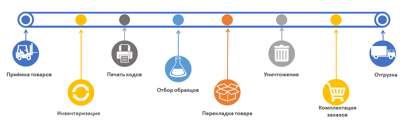 Честный знак 701 прием товара схема