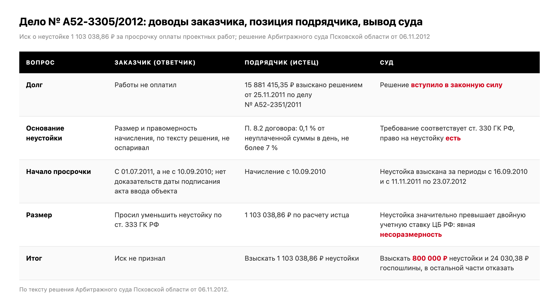 Таблица: доводы заказчика, позиция подрядчика и выводы Арбитражного суда Псковской области по делу № А52-3305/2012