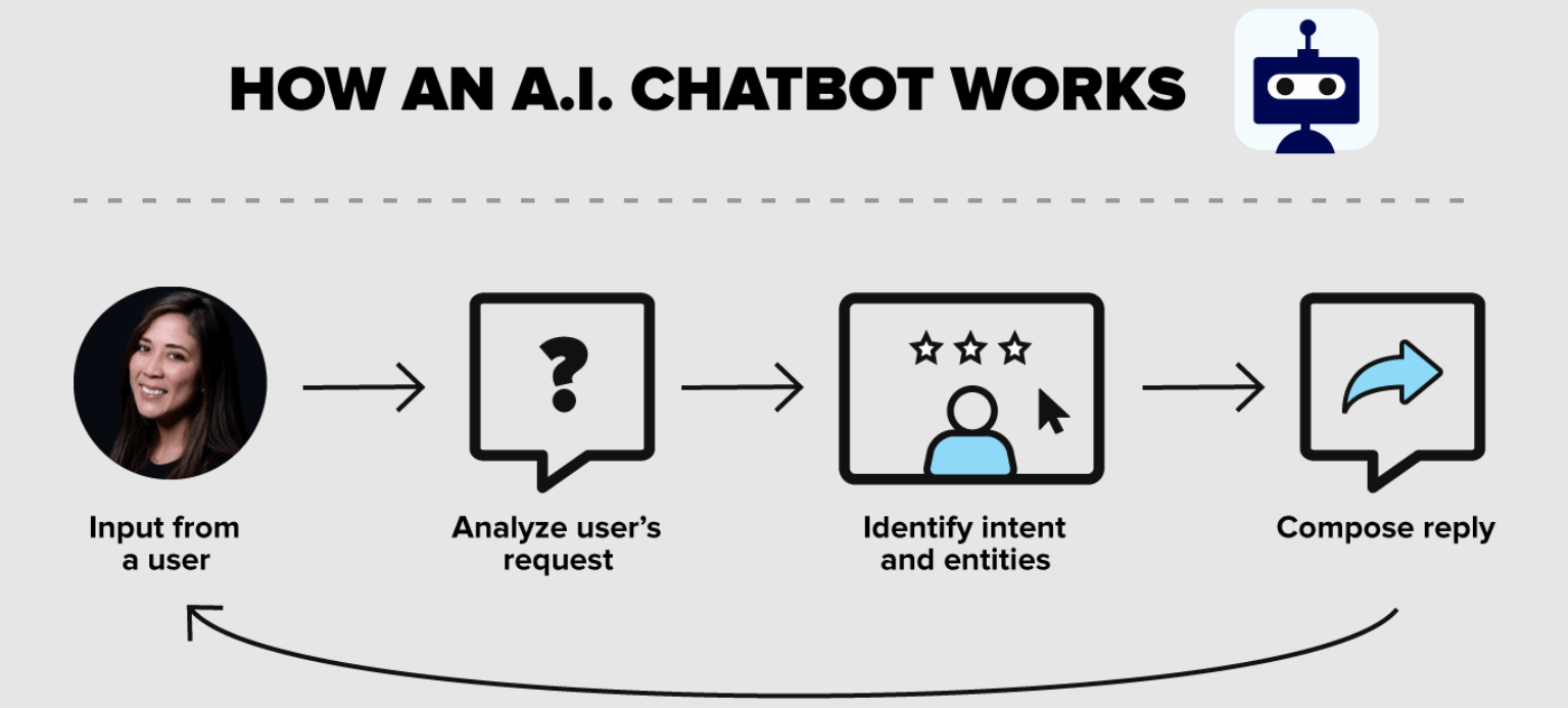 AI chatbot work scheme