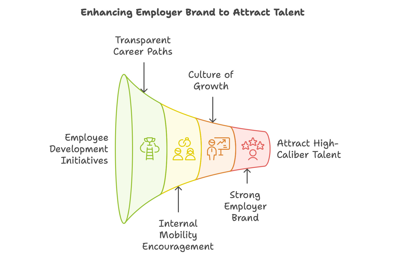 How to hire top-tier talent by offering opportunities and enhancing Employer Brand