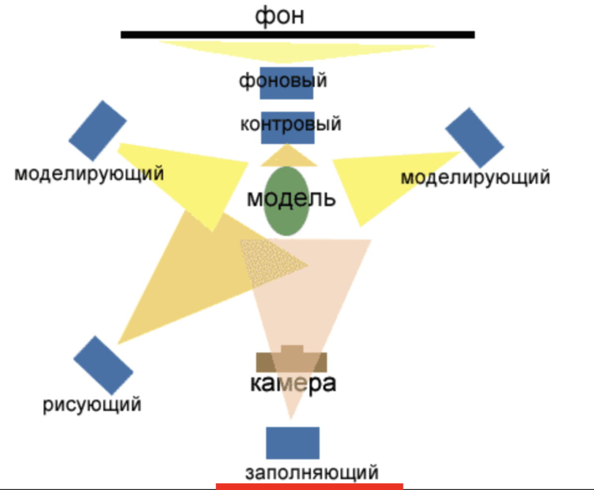 Виды света. Расположение студийного света. Источники света схема. Виды света рисующий заполняющий. Типы источников света в студии.